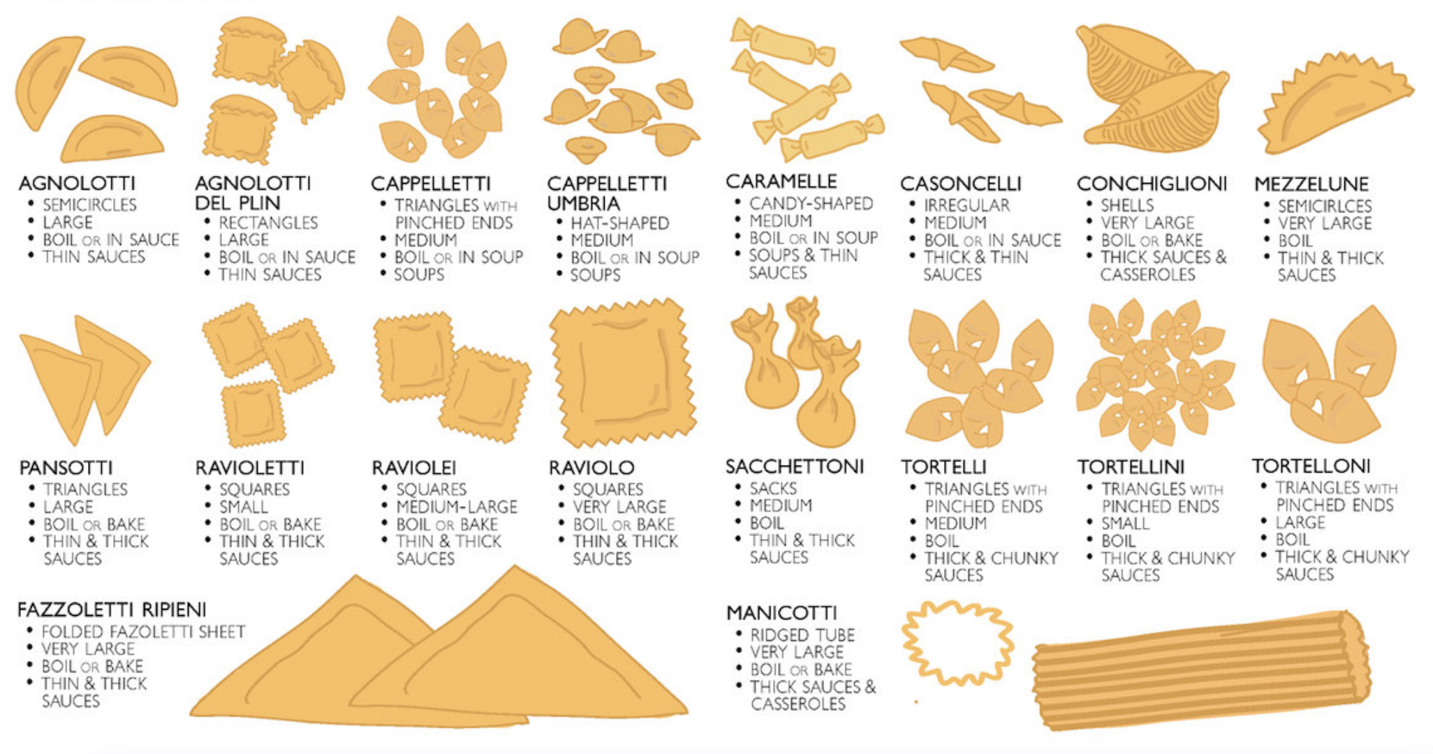 Infographie sur toutes les sortes de pâtes